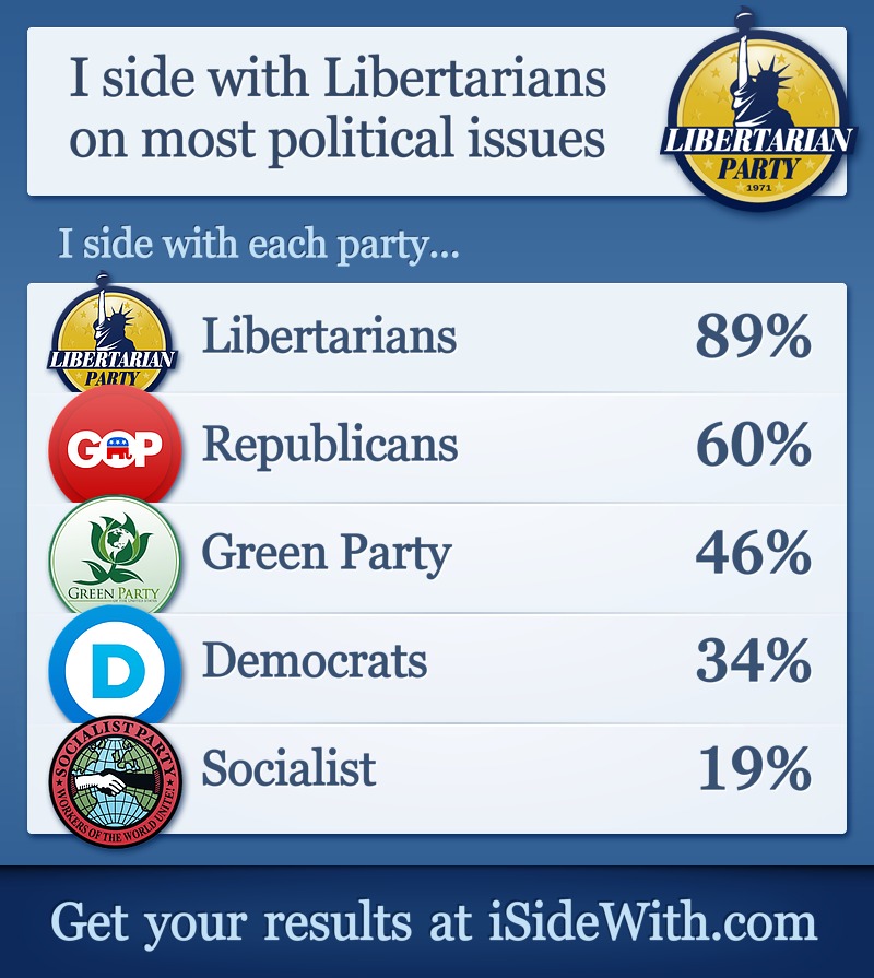 Which political party do you side with most often? Quiz...
