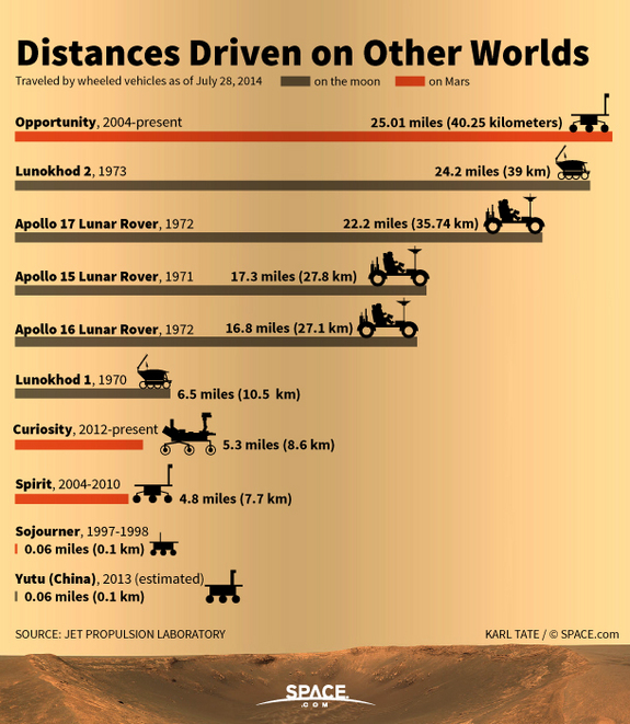 Name:  distances-driven-moon-mars-140728a-02.jpg
Views: 682
Size:  300.2 KB