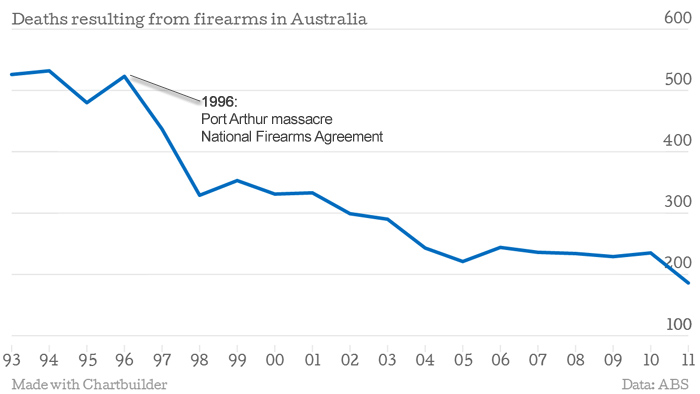 Name:  chart3a-deaths-resulting-from-firearms-data_zpswhpemf4o.jpg
Views: 1203
Size:  65.0 KB