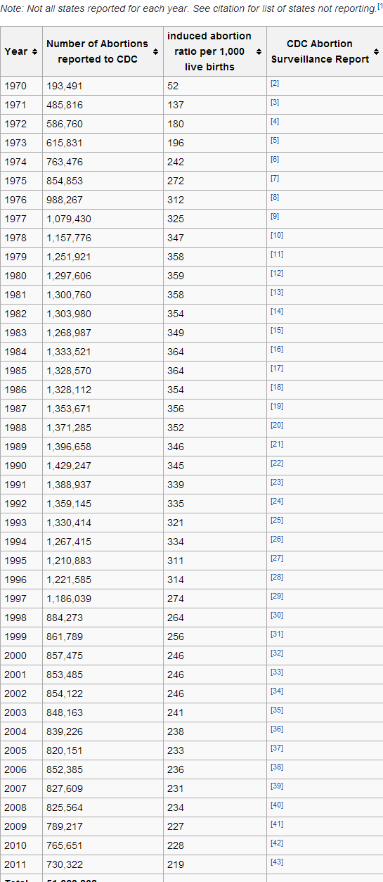 Name:  Abortion statistics in the United States   Wikipedia  the free encyclopedia.png
Views: 601
Size:  76.6 KB