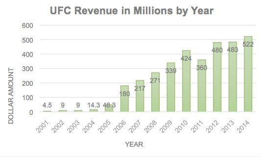 Name:  UFC_revenue.0.jpg
Views: 422
Size:  22.1 KB