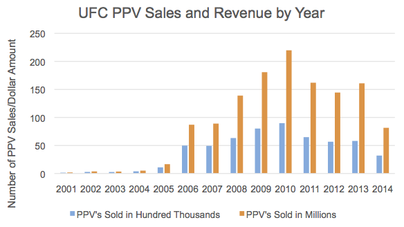 Name:  UFC_PPV_sales_and_Revenue.0.png
Views: 459
Size:  27.4 KB