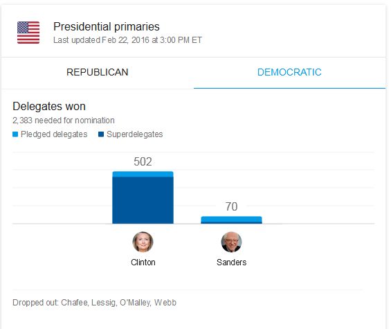 Name:  democrat primaries delegates1.jpg
Views: 513
Size:  23.8 KB