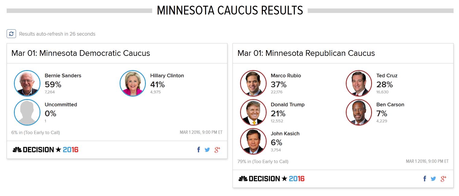 Name:  FireShot Screen Capture #705 - 'Minnesota Caucus Results_ 2016 Election - NBC News' - www_nbcnew.jpg
Views: 456
Size:  92.7 KB