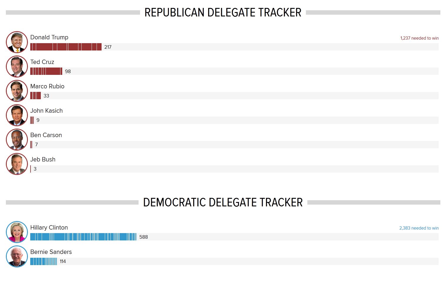 Name:  FireShot Screen Capture #706 - '2016 Election News, Candidates & Polls - NBC News' - www_nbcnews.jpg
Views: 598
Size:  92.5 KB