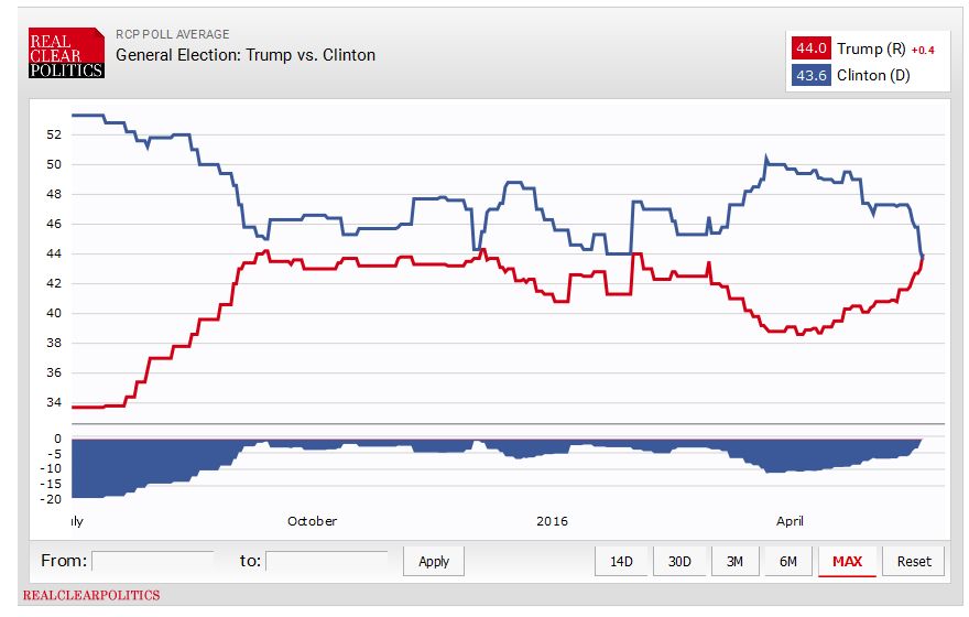 Name:  FireShot Screen Capture #785 - 'RealClearPolitics - Election 2016 - General Election_ Trump vs_ .jpg
Views: 343
Size:  61.2 KB