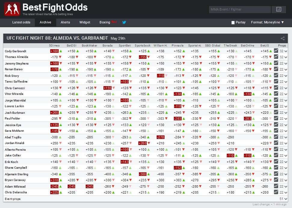 Name:  FireShot Screen Capture #788 - 'UFC Fight Night 88_ Almeida vs_ Garbrandt Odds & Betting Lines I.jpg
Views: 245
Size:  163.4 KB