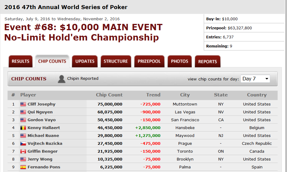 Name:  wsop2016FT.PNG
Views: 694
Size:  78.9 KB