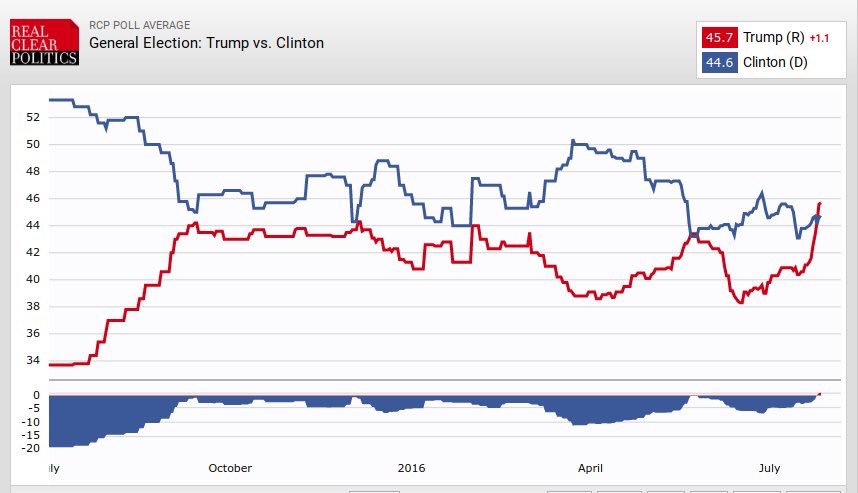 Name:  Trump lead.jpg
Views: 434
Size:  48.5 KB