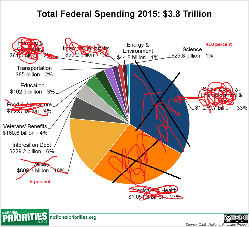 Name:  total_spending_pie,__2015_enacted.png
Views: 455
Size:  210.2 KB