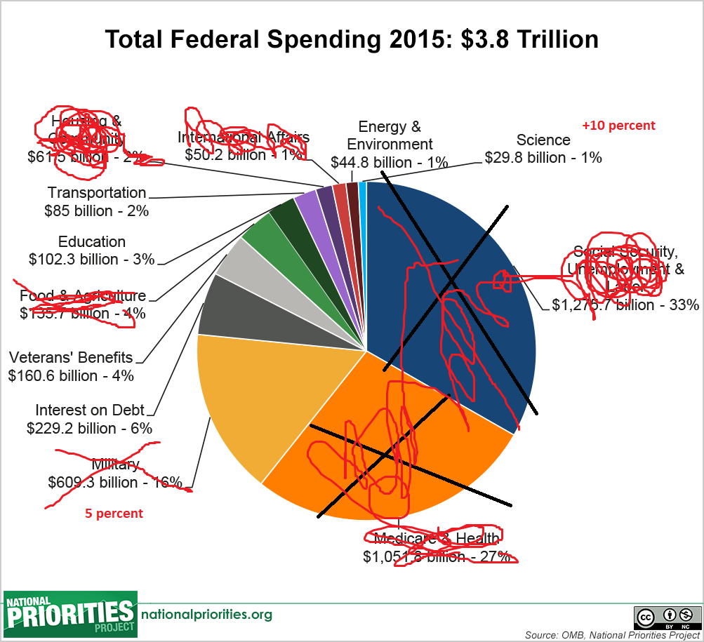 Name:  total_spending_pie,__2015_enacted.png
Views: 417
Size:  210.2 KB