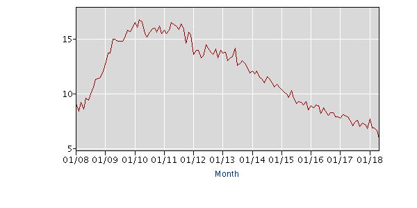 Name:  latest_numbers_LNS14000006_2008_2018_all_period_M05_data.gif
Views: 457
Size:  5.6 KB