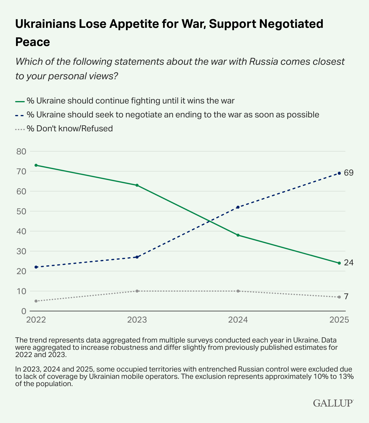 Name:  Ukrainians-Lose-Appetite-for-War-Support-Negotiated-Peace.png
Views: 243
Size:  211.6 KB