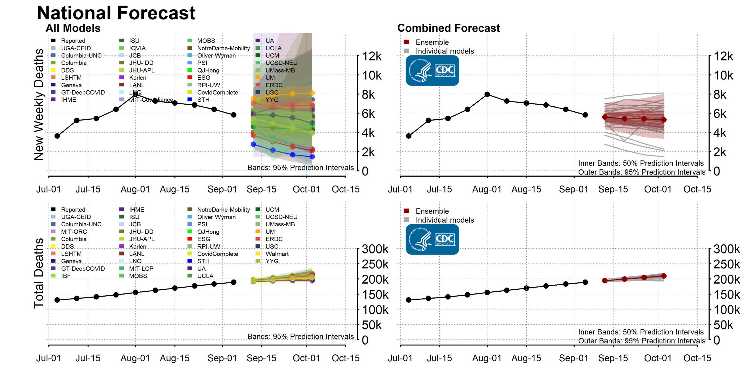 Name:  National-Forecast-Incident-Cumulative-Deaths-2020-09-07.jpg
Views: 294
Size:  440.3 KB