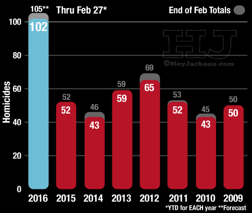 Name:  murder_trend-2016.png
Views: 773
Size:  9.1 KB