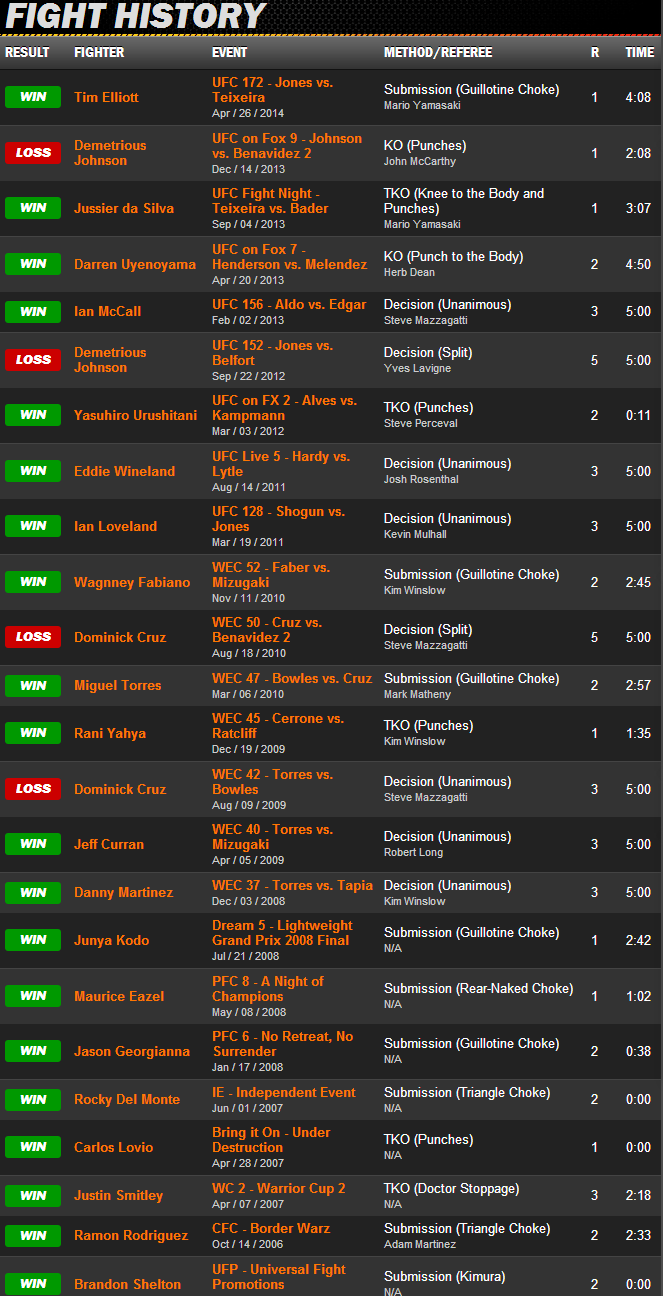 Name:  Joseph Benavidez MMA Stats  Pictures  News  Videos  Biography   Sherdog.com.png
Views: 1123
Size:  143.5 KB