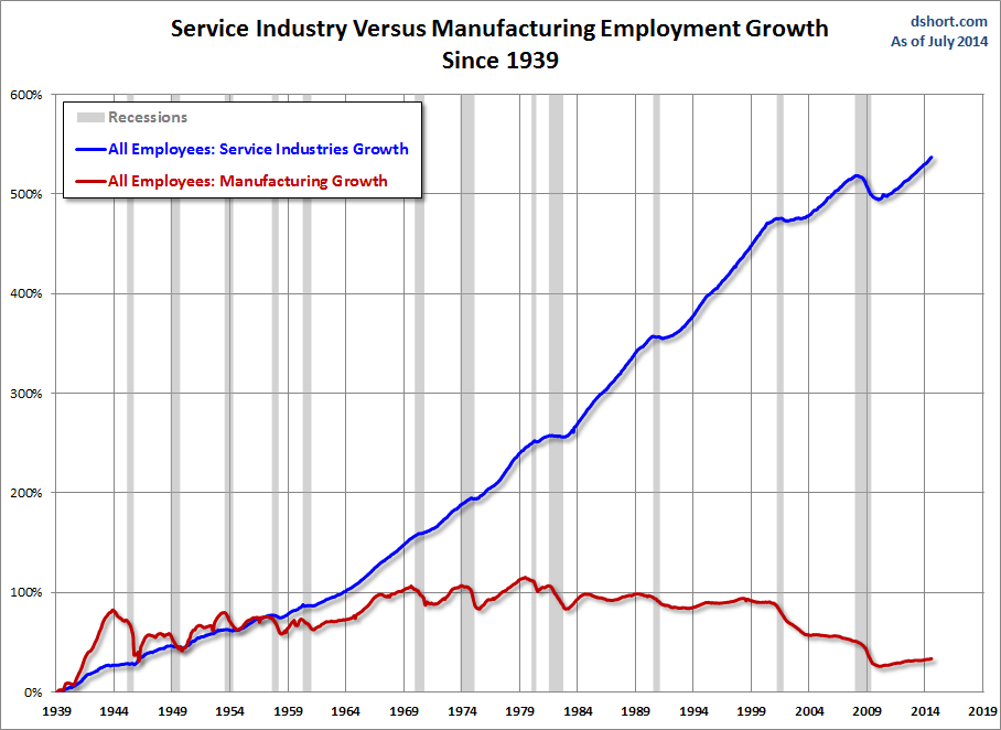 Name:  Services-and-Manufacturing-and-growth-since-1939.gif
Views: 304
Size:  60.4 KB