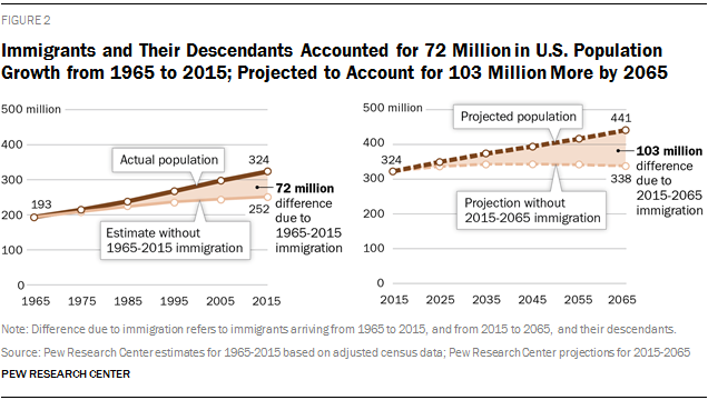 Name:  PH_2015-09-28_immigration-through-2065-02.png
Views: 253
Size:  52.8 KB