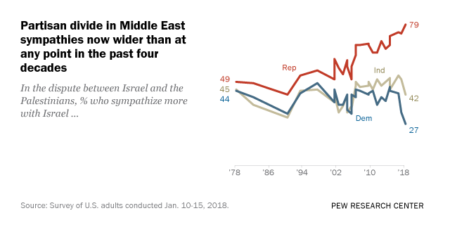 Name:  PP.01.22.18_IsrealPalestinePartisanship_feature.png
Views: 185
Size:  12.6 KB