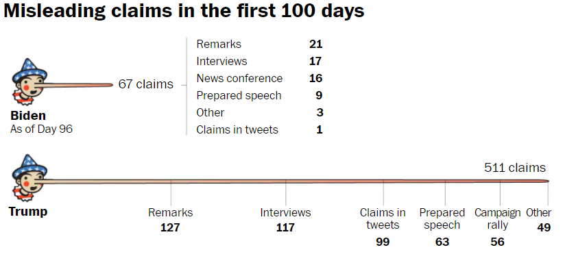 Name:  Trump lies 2021.PNG
Views: 164
Size:  64.2 KB