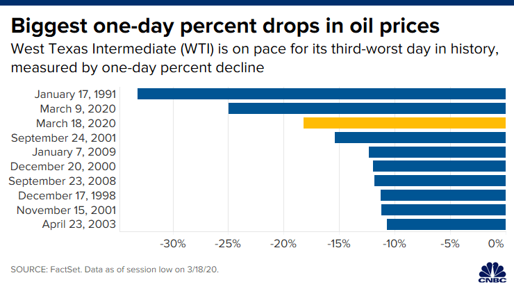 Name:  106450288-158454985791320200318_one_day_oil_drops_third_worst.png
Views: 1444
Size:  21.5 KB